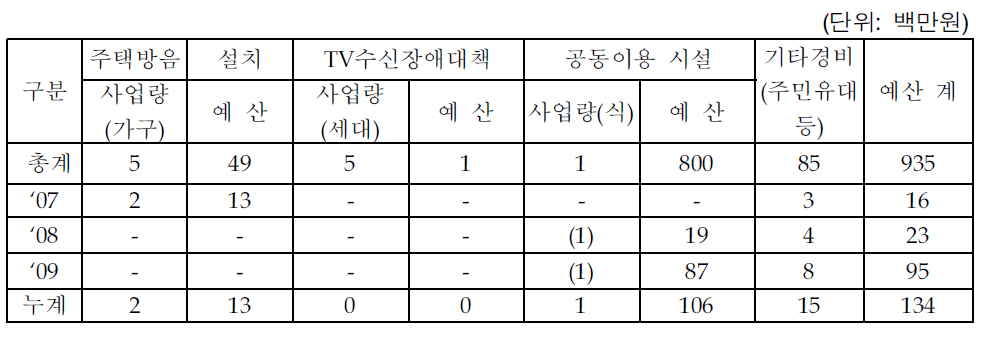 여수공항 소음대책사업 추진실적