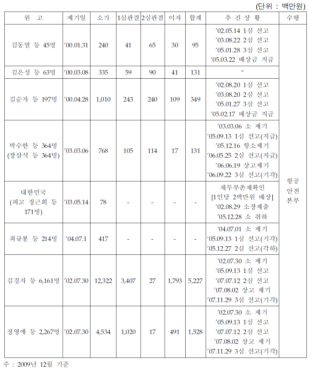 항공기 소음관련 소송현황(1)