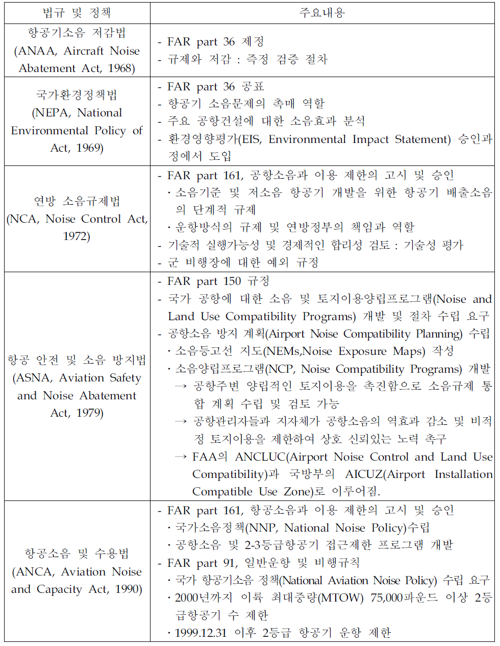 미국의 공항소음대책사업 관련 법체계