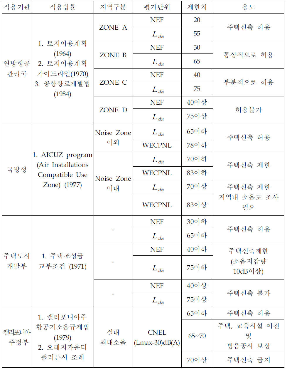 미국의 항공기소음 관리기준