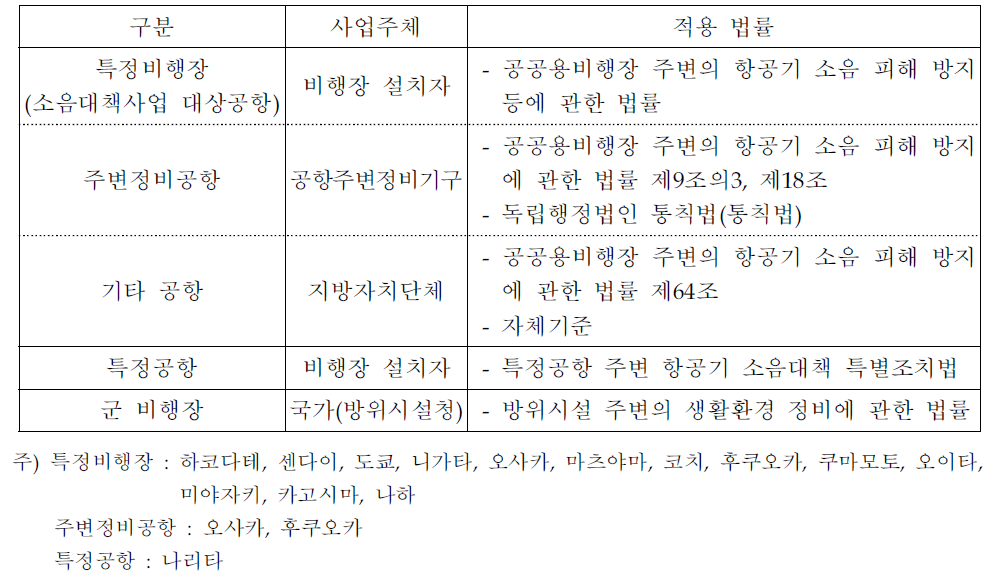 공항별 소음대책사업 주체