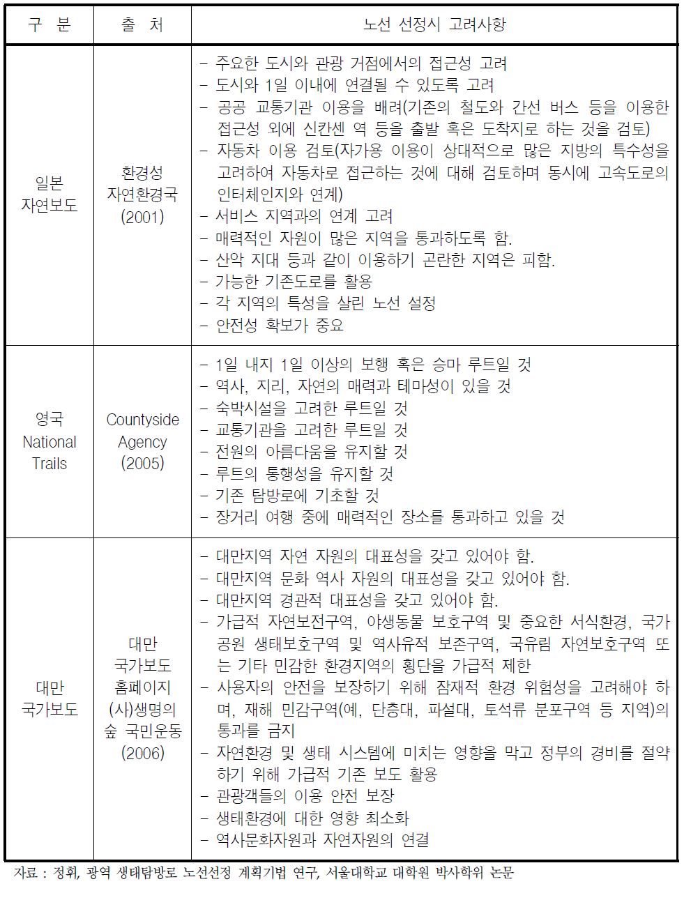 국가단위 생태탐방로 노선선정시 고려사항