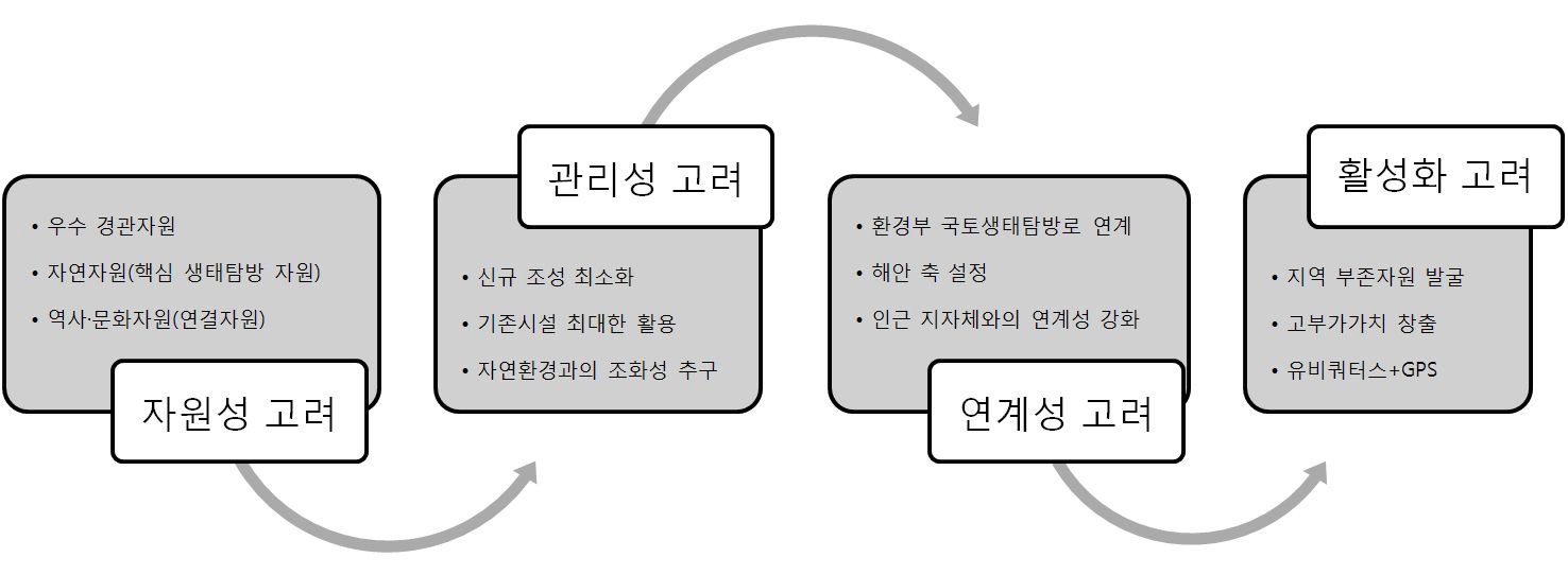 바닷가 생태탐방로 시범지역 조성의 기본방향 설정