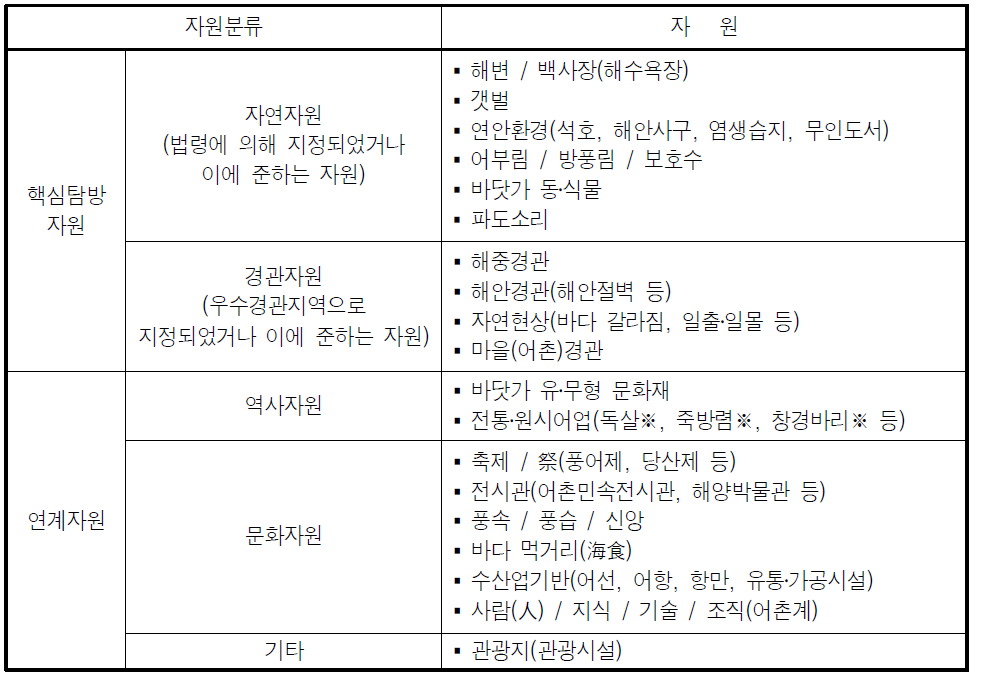 바닷가 생태탐방 자원 예시