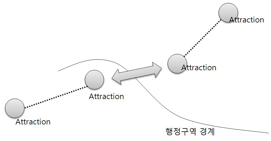 지역간 바닷가 생태탐방로 연계성 확보