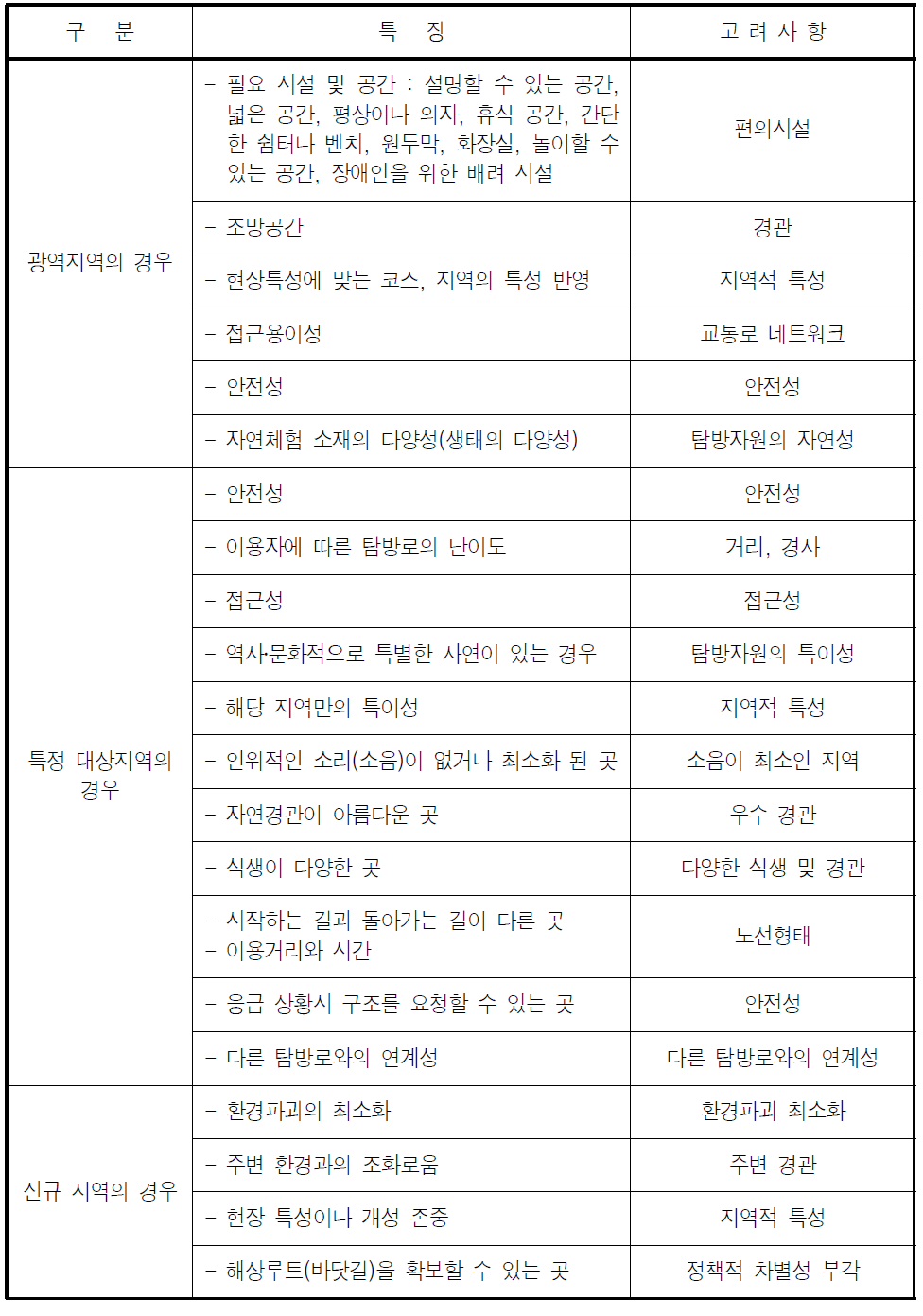 바닷가 생태탐방로 노선 선정 시 고려사항