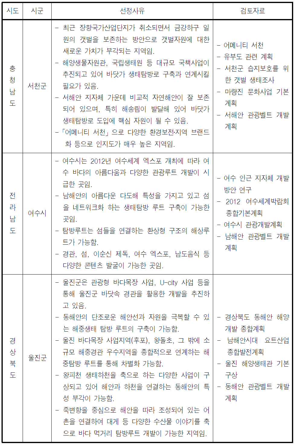 바닷가 생태탐방로 시범지역 선정이유