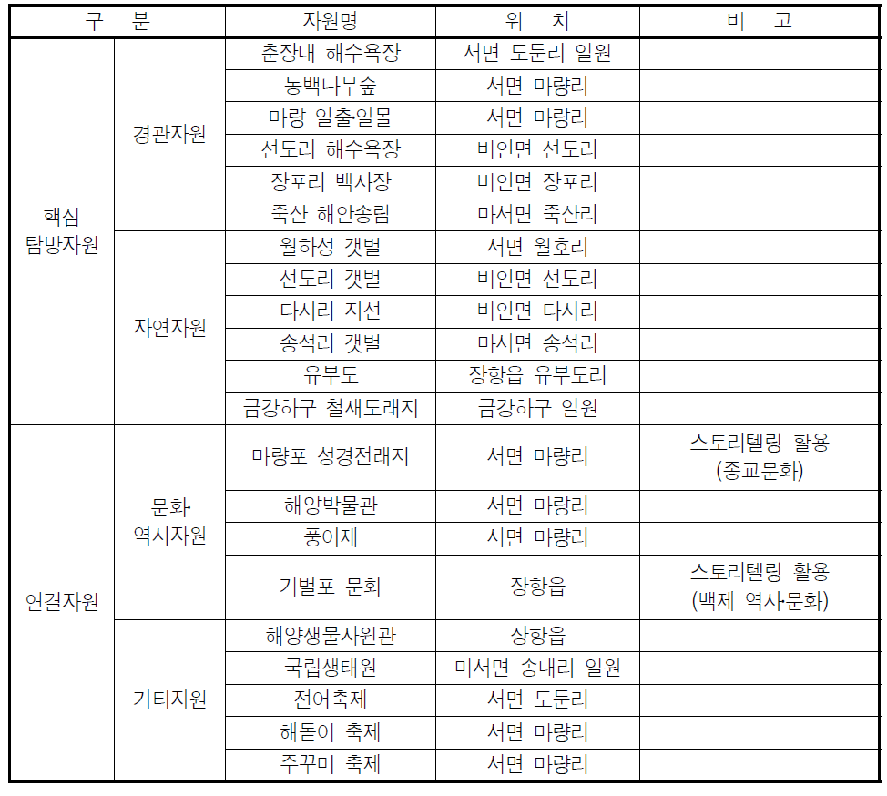 서천군 바닷가 핵심탐방자원 및 연결자원 분포