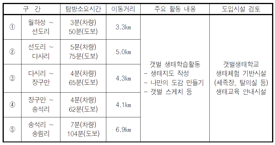 구간별 해양생태 탐방 루트