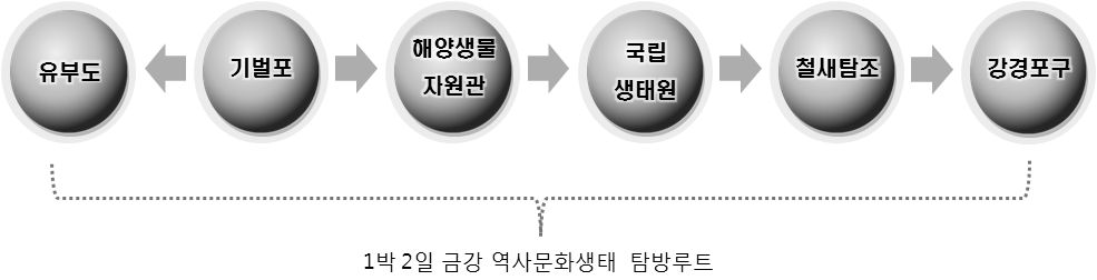 구간별 금강 역사․문화․생태 탐방 루트