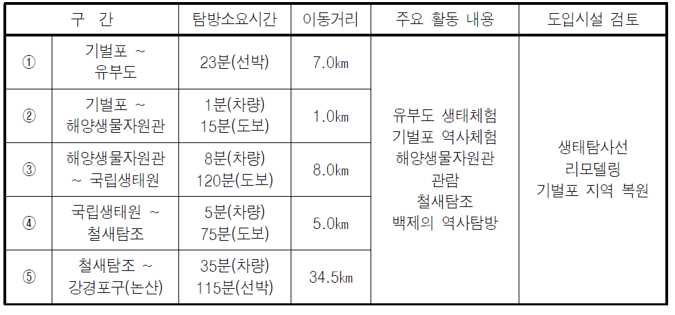 구간별 금강 역사․문화․생태 탐방 루트