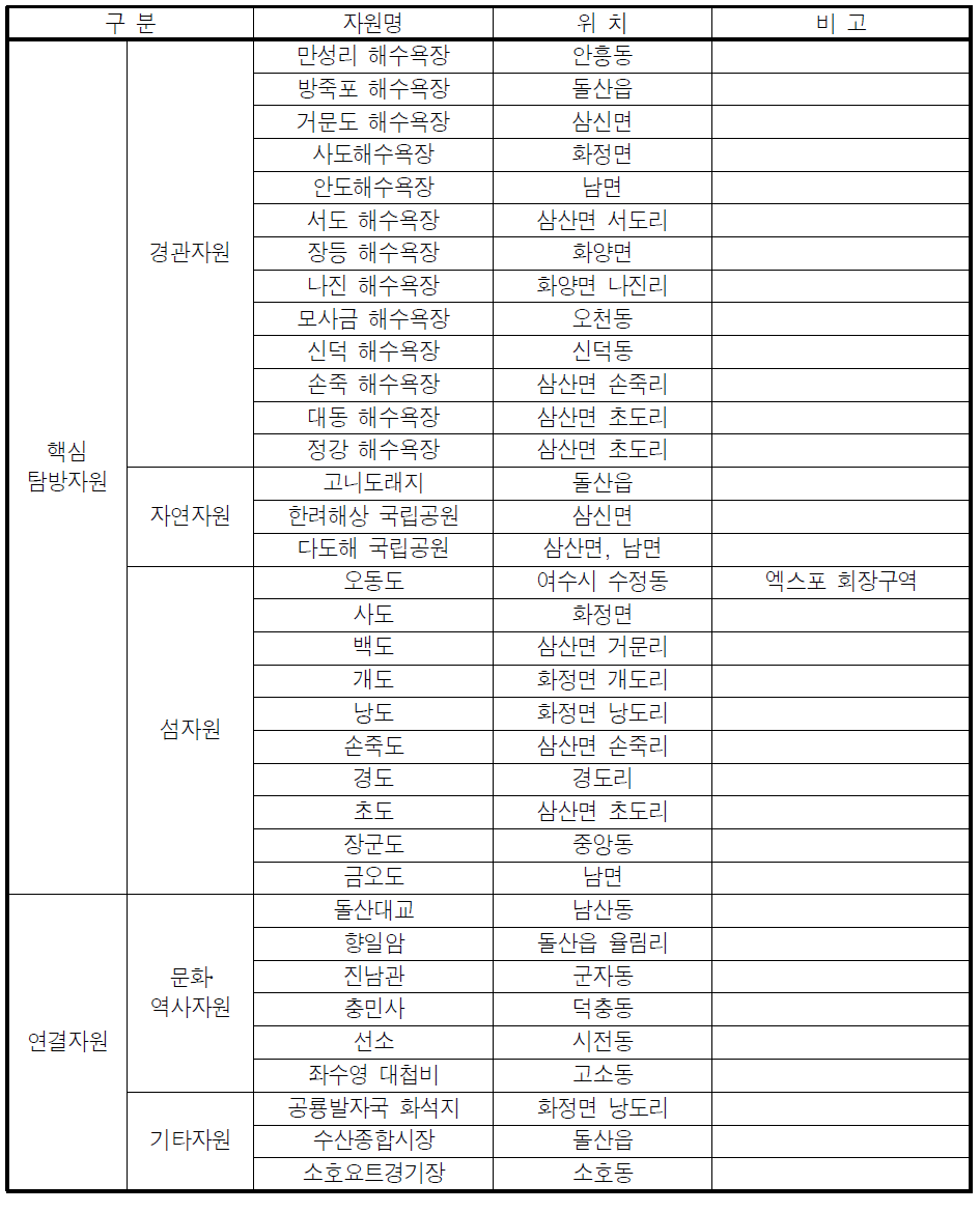 여수시 바닷가 핵심탐방자원 및 연결자원 분포