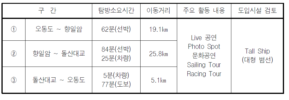 구간별 향일암 바다 루트