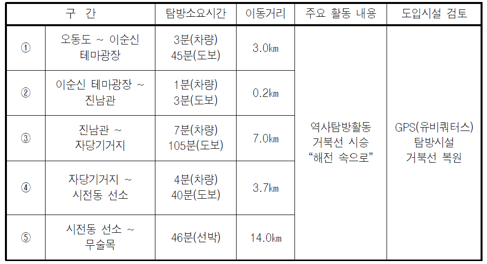 구간별 이순신 제독 탐방 루트