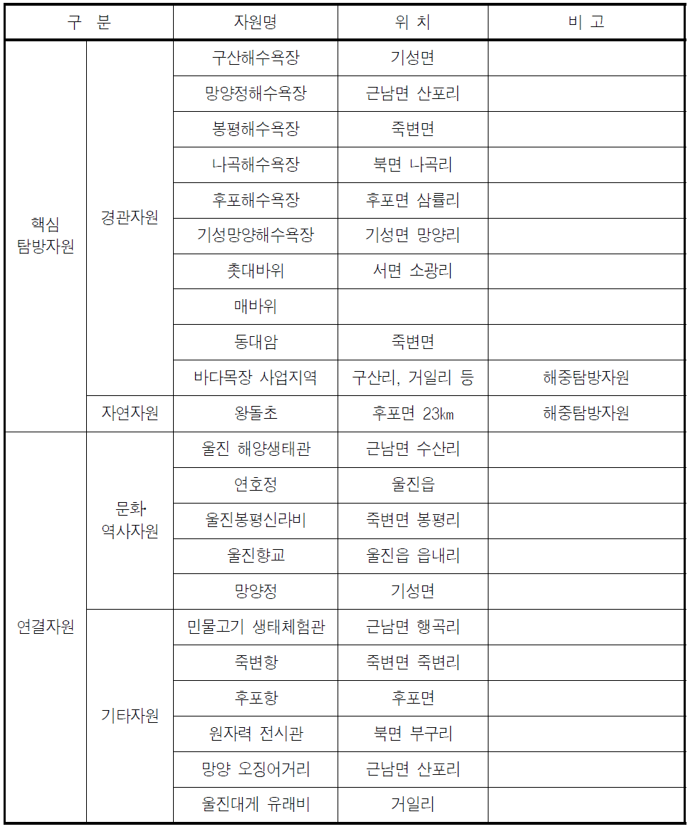 울진군 바닷가 핵심탐방자원 및 연결자원 분포