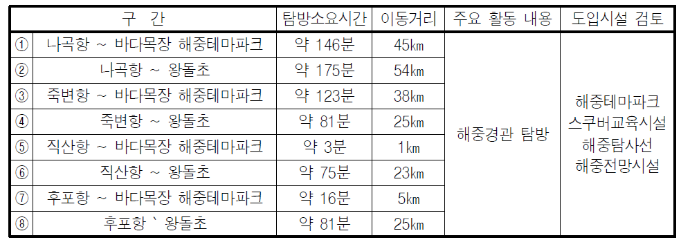 구간별 해중생태 탐방루트(선박 이용)