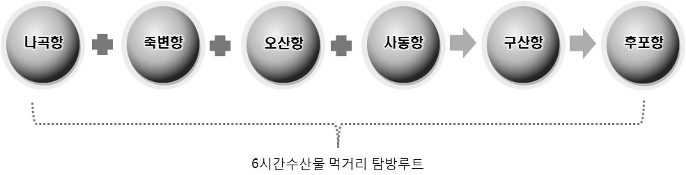 구간별 먹거리 탐방 루트