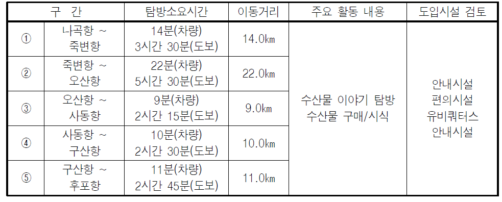 구간별 수산물 먹거리 탐방루트