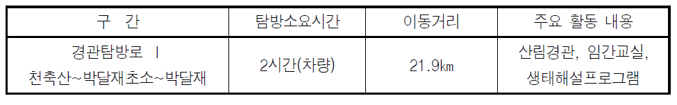 왕피천 생태탐방로(경관탐방로 구간)