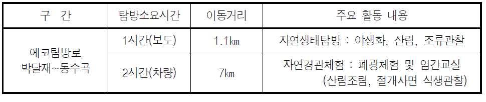 왕피천 생태탐방로(에코탐방로 구간)