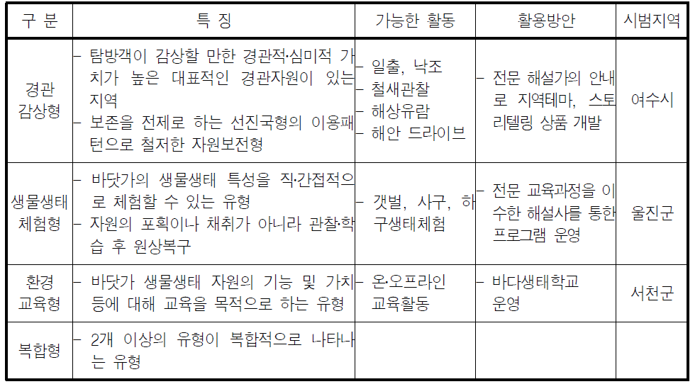 이용행태별 바닷가 생태탐방로 유형화