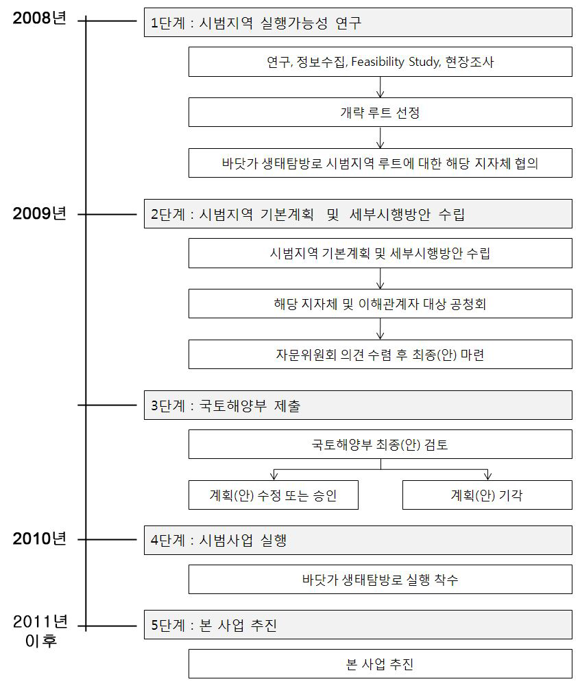 바닷가 생태탐방로 단계별 추진계획