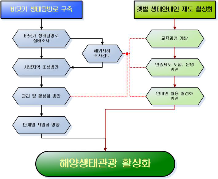 연구추진 체계