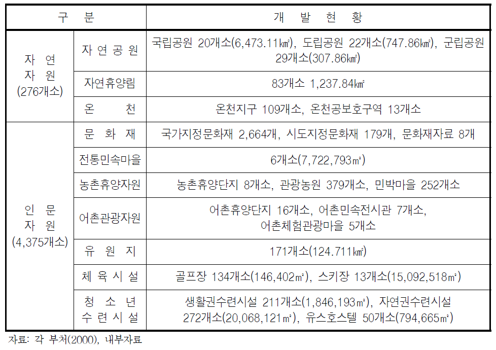 관광자원의 현황