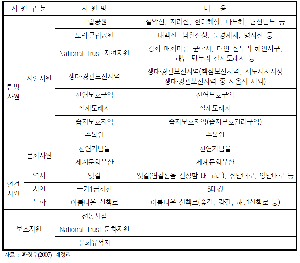 생태탐방자원의 분류