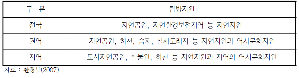 탐방자원의 위계적 구성