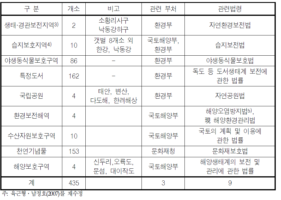 연안․해양 보호구역 현황