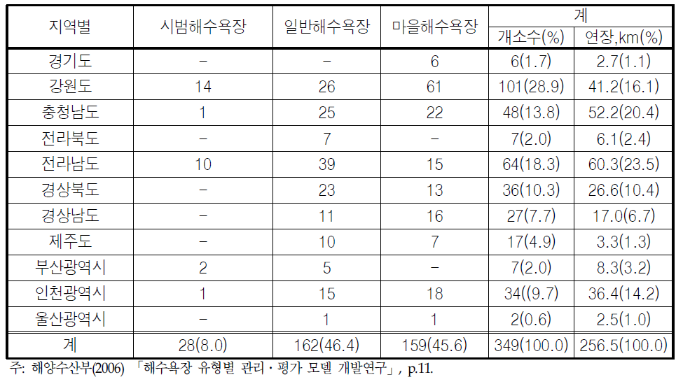 우리나라 해수욕장 등급별․지역별 분포현황