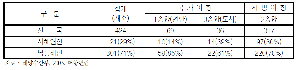 어항 지정현황