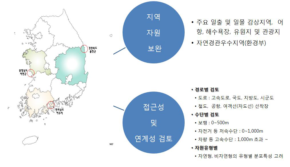 탐방자원 정밀조사 대상지 위치 및 정밀조사 개념도