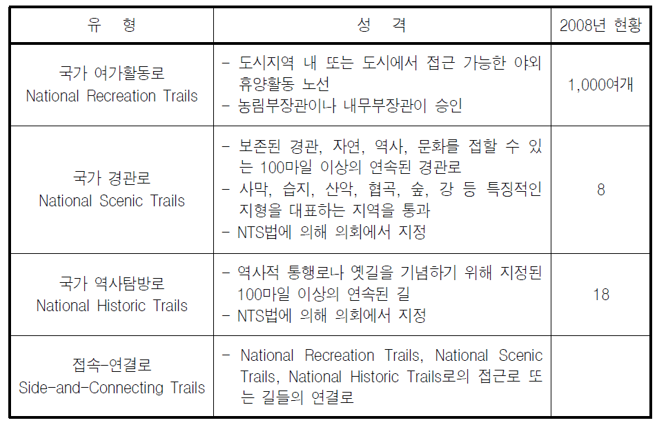 미국 NTS