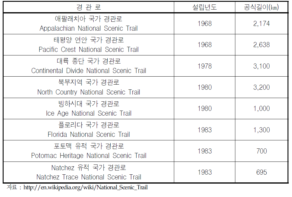 미국의 국가경관로