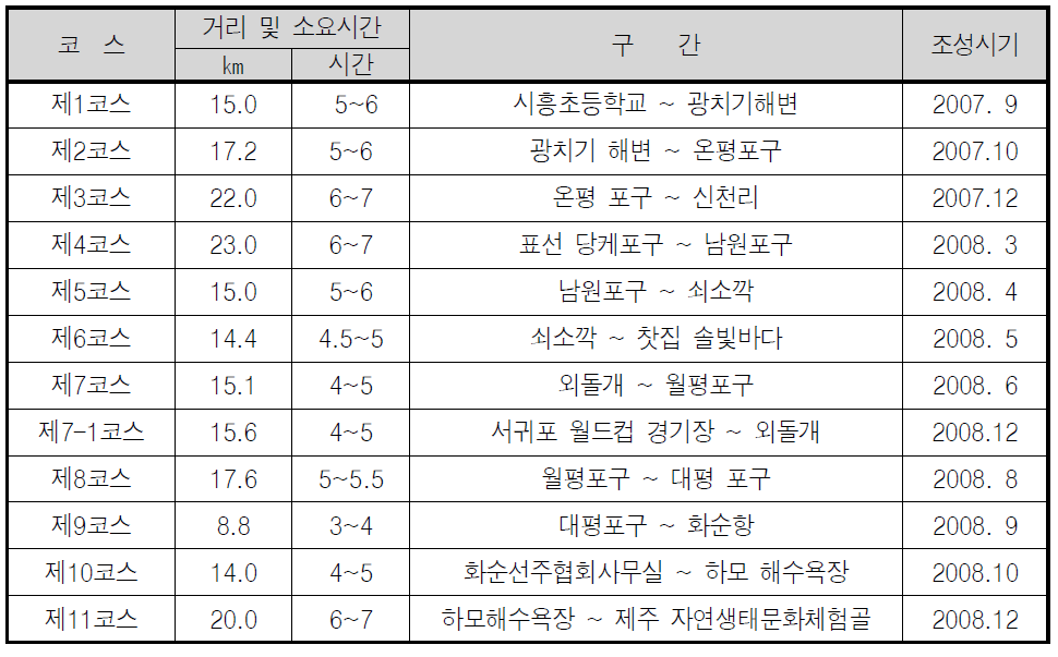 제주도 올레길