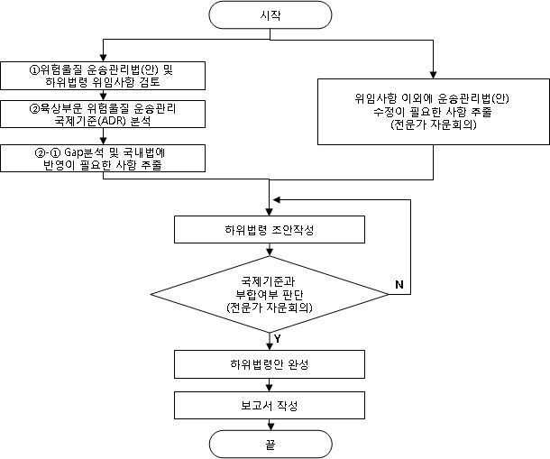 하위법령(안) 작성 순서도