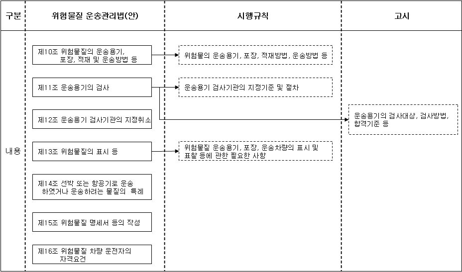 제2장 위험물질의 운송방법 및 규정 사항