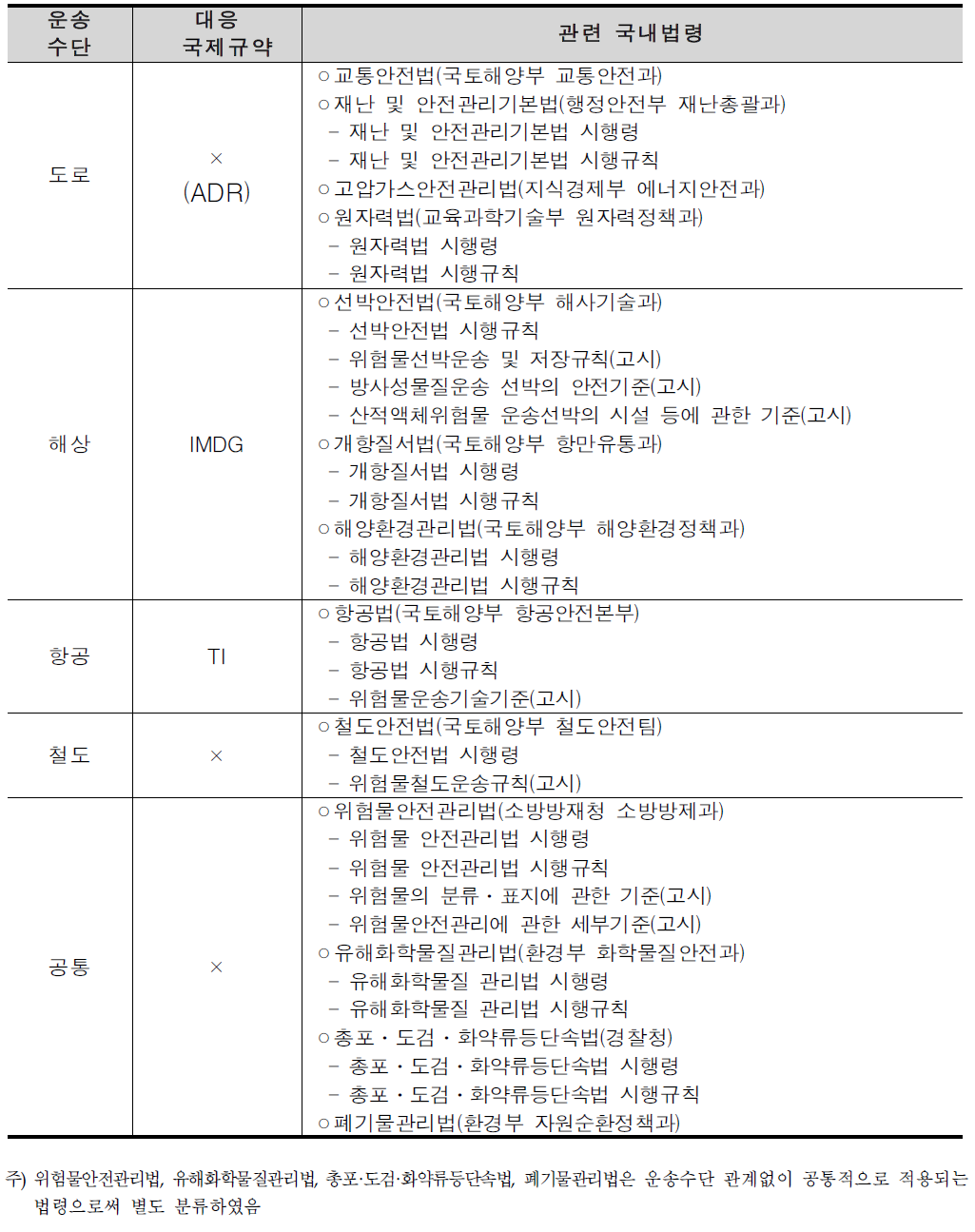 위험물질 운송 관련 국내법령 및 담당부처