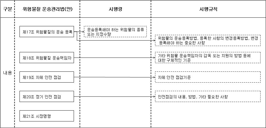 제3장 위험물질의 운송등록 및 안전점검 및 규정 사항