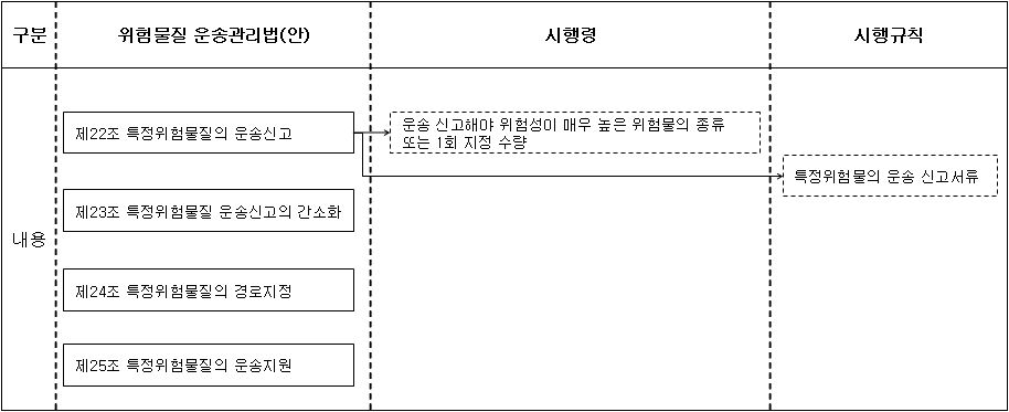 제4장 특정 위험물질의 운송신고 및 규정사항