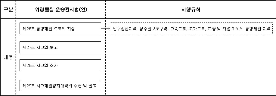 제5장 위험물질 운송사고의 예방 및 대응 및 규정사항