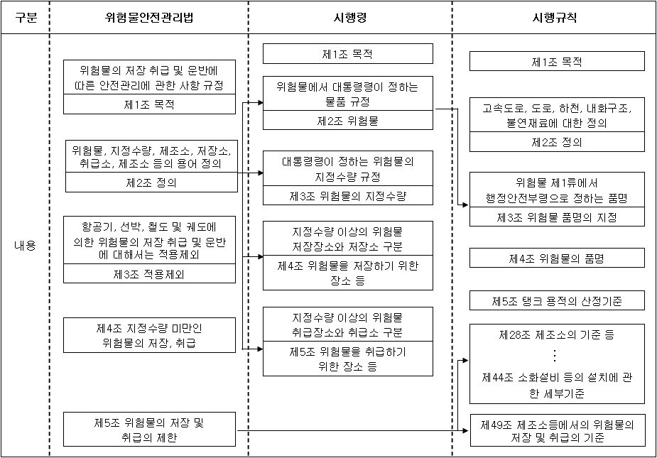 제1장 총칙 및 관련 시행령 및 시행규칙 개요