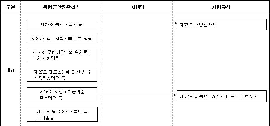 제5장 감독 및 조치명령 및 관련 시행령 및 시행규칙 개요