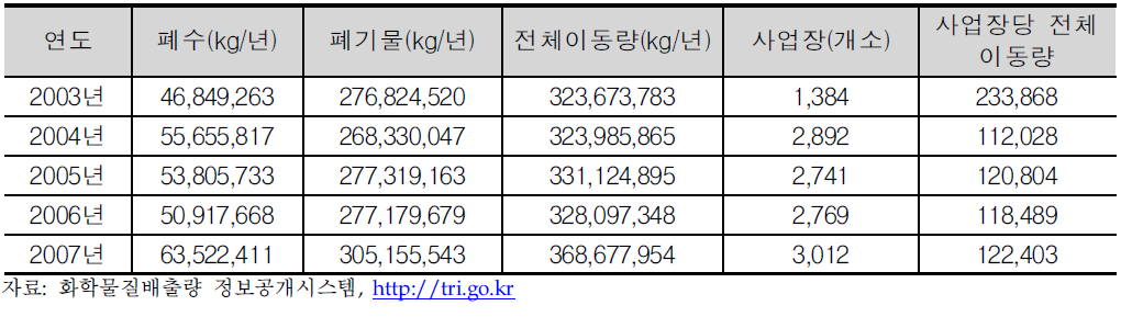 화학물질 이동량