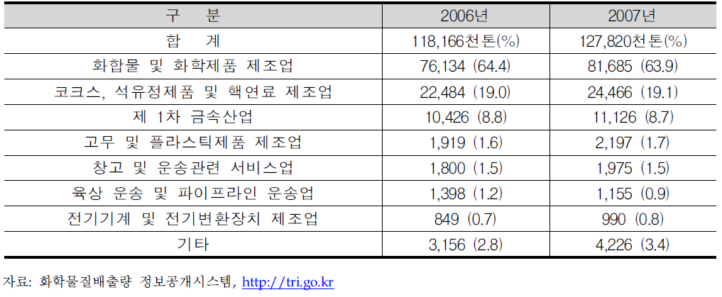 업종별 취급량