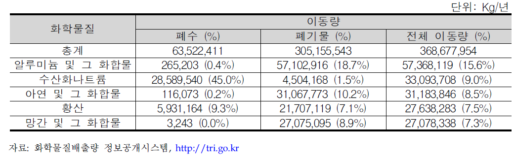 2007년도 화학물질별 이동량