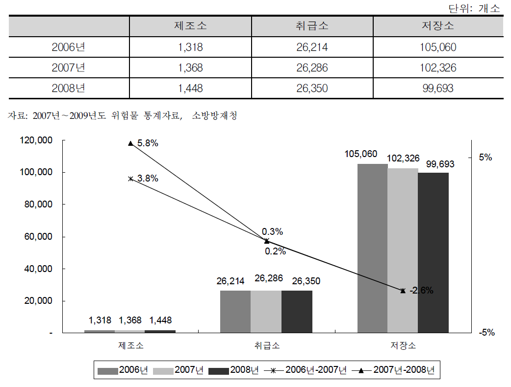 국내 위험물제조소등의 현황