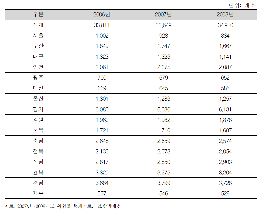 지역별 이동탱크저장소 분포 현황